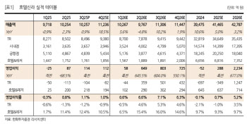 호텔신라, 호텔업 영업레버리지 본격화 전망…'매수'-한화