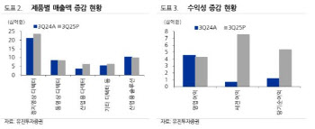 뷰웍스, 3분기 아쉬운 수익성…목표가↓-유진