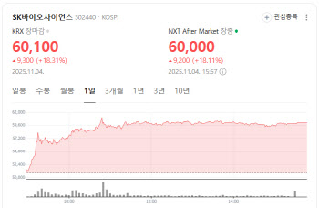 HLB '베팅'소식에 급등,·SK바사·프로티아 호실적[바이오맥짚기]