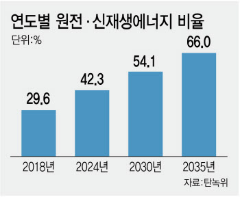 전력분야에 쏠린 탈탄소 부담…'블랙아웃' 올라
