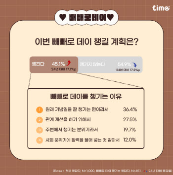 "누가 빼빼로데이 챙길까"…남성이 더 챙긴다
