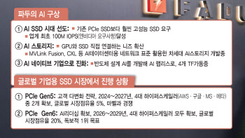 파두, MSCI 코리아 지수 편입…4개월 연속 대형 수주로 기대감 확대