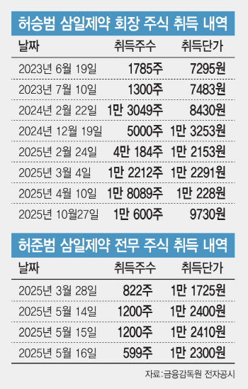 삼일제약, 삼각 성장에도 매출보다 낮은 시총에 오너일가 ‘지분 쇼핑’