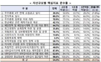 기업지배구조 보고서 준수율 상승…대기업·중견기업 간 격차는 여전