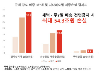 "새벽배송 금지 땐 54조 손실"…학계서도 '경고'