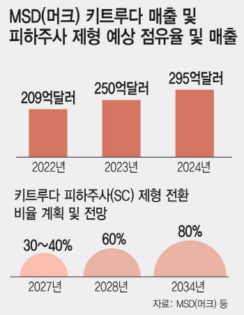 알테오젠, 키트루다 로열티만 1조원…내년 가속 붙는 이유