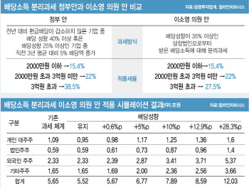 배당소득 분리과세 25% 인하 추진…증권·금융株 ‘불기둥’