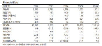 엔씨소프트, '아이온2'로 성장 사이클 진입 기대…목표가↑-DS