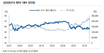 삼성물산, 주주환원 확대 기대감에 목표가 30만원 상향-NH