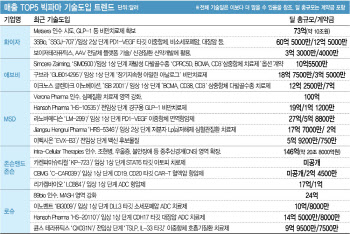 ‘지피지기면 백전백승’ 빅파마 관심 쏠린 타깃은⑤
