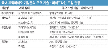 기술도입으로 돌파구 찾는 K바이오②