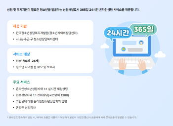 1명당 4000건 상담, 대기 18분…청소년 자살 1위에도 인력 제자리