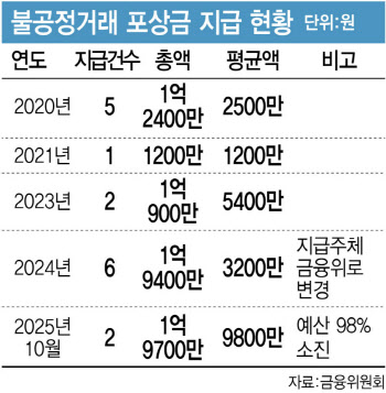 "불공정거래 포상금 최대 30억" 외치더니…예산은 2억뿐