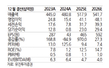 교촌에프앤비, 소비쿠폰·성수기 효과에 실적 회복세 지속-유진