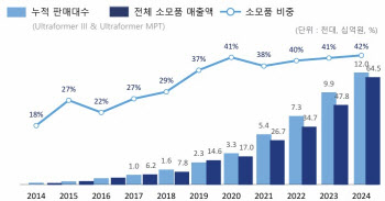 [1등 K바이오]⑥글로벌 도약 클래시스 성공 비결...최고 인프라+혁신 기술