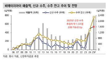 비에이치아이, 美시장 진출 시 전고점 돌파 기대…목표가↑-신한