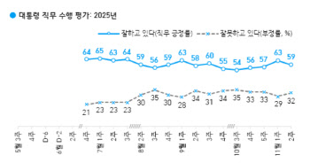 李대통령 지지율 59%…지난주보다 4%p↓