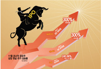 '따블'에 '따따블'까지…4000피에 공모주도 훈풍