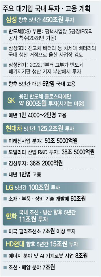 삼성, 평택 반도체 P5 증설 본격화…SK·현대차 대규모 AI 투자