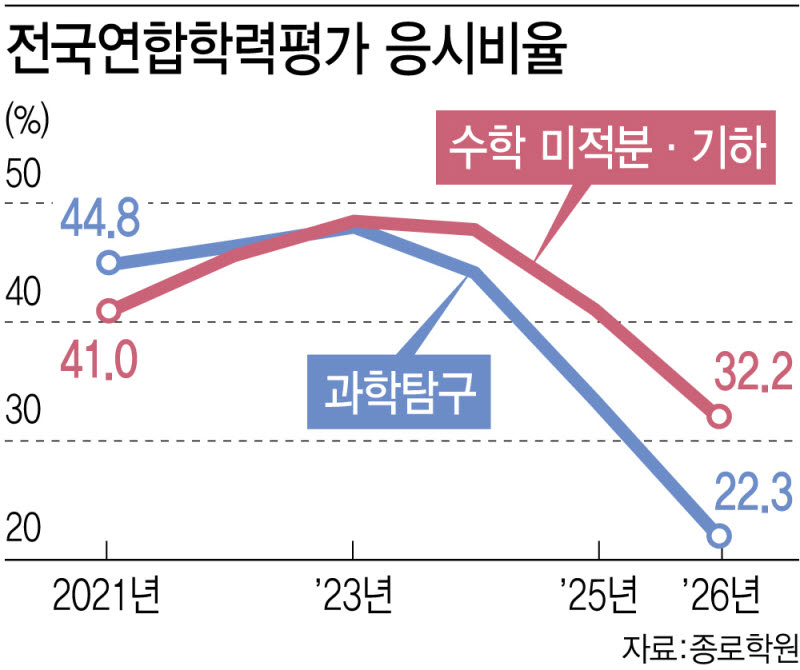 기피과목 된 수학·과학…AI인재양성 비상[only 이데일리]