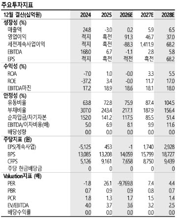 LG디스플레이, CAPEX 축소에 재무개선 사이클 진입…목표가 2만원-SK