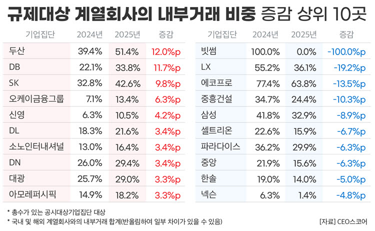 대기업집단 내부거래 비중 16%…두산·SK 늘고 삼성은 줄어