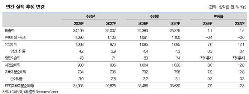 LG이노텍, 2개 분기 연속 실적 호조 예상…목표가↑-대신