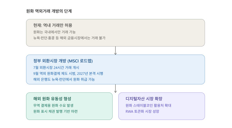 원화 역외거래 개방 단계와 디지털자산 시장 확장 (사진=클로드)