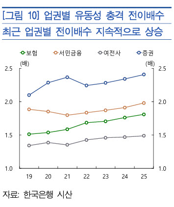 예금 깨고 주식으로 자금 이동…