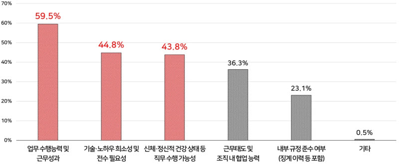 정년 후 재고용 대상자 선별 적용 기준 그래프 (그래픽=경총)