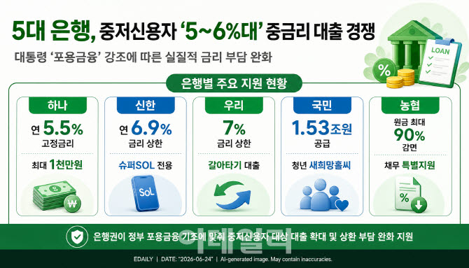 (자료=5대 은행)