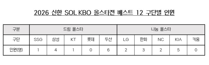 양의지, 역대 최다 팬 투표新...15번째 올스타전 간다