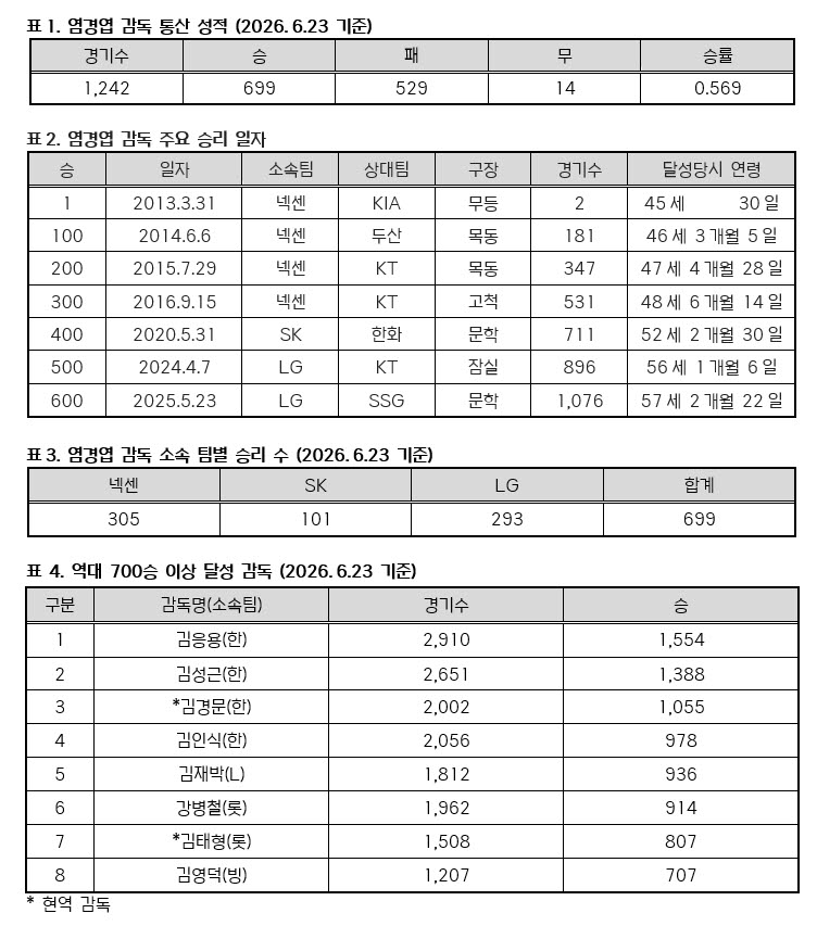 염경엽 LG 감독, KBO 통산 700승까지 1승 남았다...역대 9번째