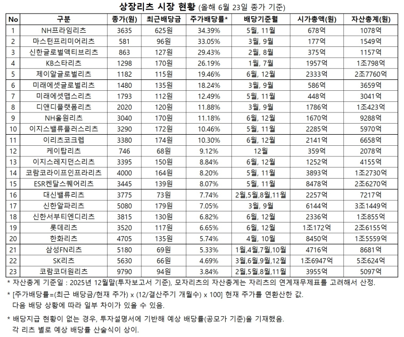 (자료=한국리츠협회)