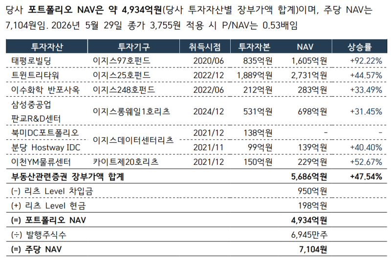 이지스밸류플러스리츠 포트폴리오 순자산가치(NAV) (자료=이지스밸류플러스리츠)