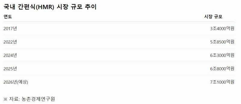 성수동 줄 세운 CJ 냉동치킨 ‘소바바’…외식·간편식 경계 무너진다