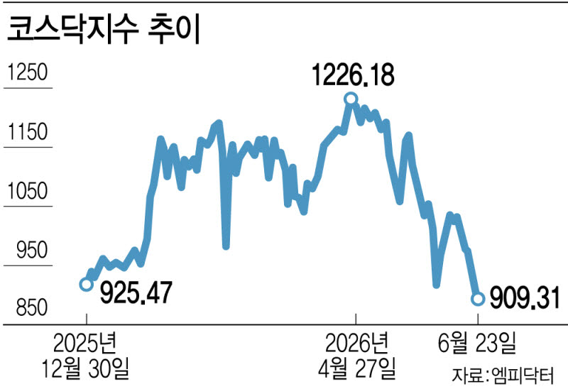 코스닥 지수 추이. (그래픽=문승용 기자)