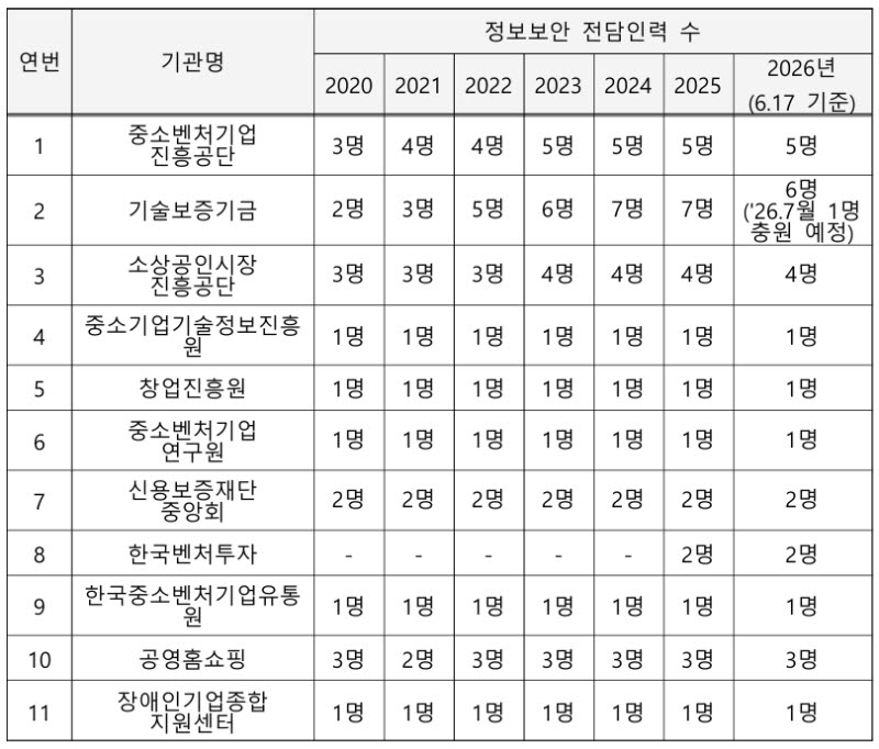 중소벤처기업부가 한성숙 중기부 장관의 국무총리 인사청문특별위원회에 제출한 자료 중 산하기관의 정보보안 전담인력 수.(자료=중소벤처기업부)