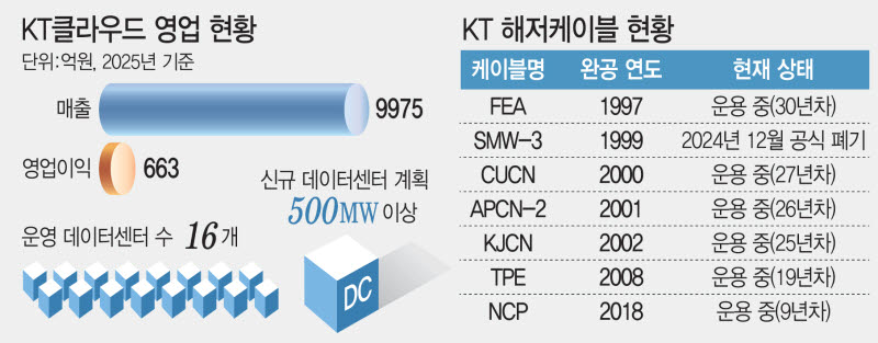 KT클라우드 영업 현황