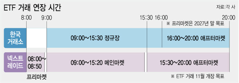 상장지수펀드(ETF) 거래 연장 시간. (그래픽=이미나 기자)