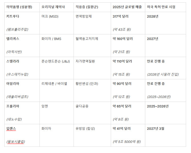 다가오는 글로벌 빅파마 특허 만료 블록버스터 리스트 (자료=제약바이오협회, 각사)