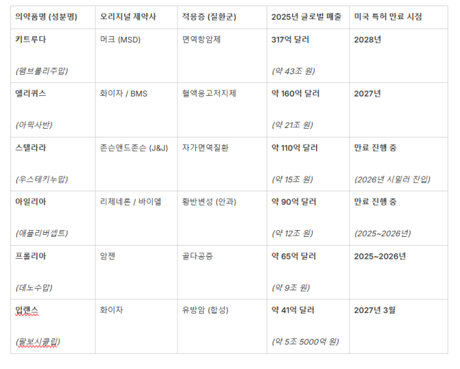 다가오는 글로벌 빅파마 특허 만료 블록버스터 리스트 (자료=제약바이오협회, 각사)