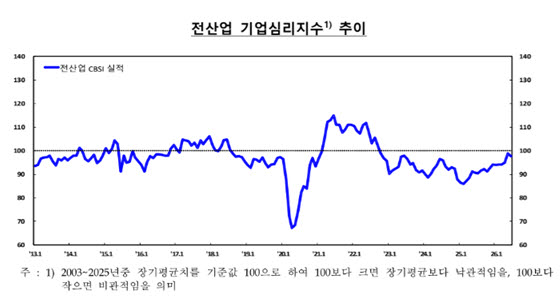 자료=한국은행