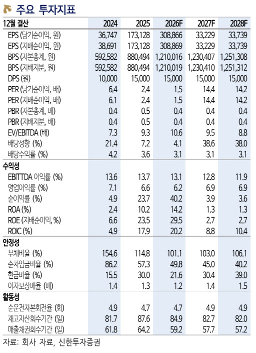KCC, 실적 회복·주주환원 맞물린다…기업가치 재평가 기대-신한