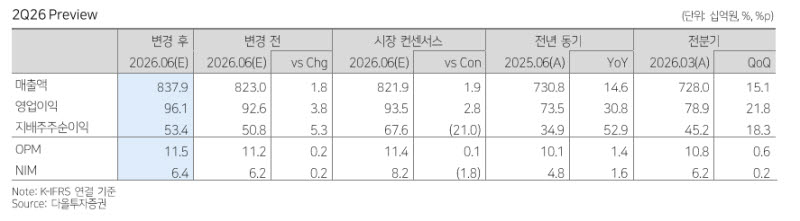 한국콜마, 국내·해외 동반 성장…2분기 호실적 기대-다올