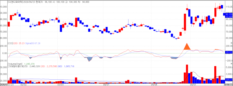 D&D Pharmatech Stock Chart (Source: KG Zeroin MP Doctor)