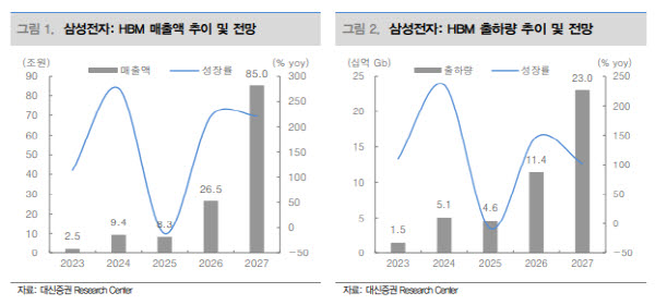 삼성전자, 고점 논란에도 “두렵지 않다”…목표가 56만원 유지-대신