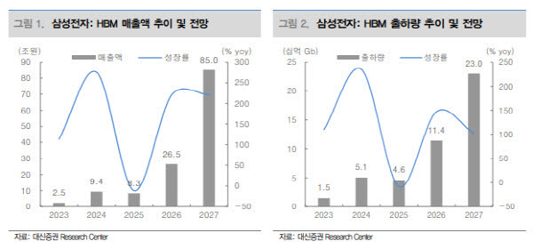 “삼성전자 고점 논란 두렵지 않다”…'56만전자' 뚝심 배경은