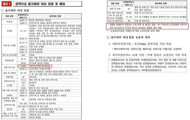중소벤처기업부의 올해 공고문에 따르면 ‘가상자산 매매 및 중개업’은 성인용품 판매점, 다단계 방문판매, 무도장 운영업, 도박기계 및 사행성, 불건전 오락기구 제조업 등과 함께 융자제외 대상 업종에 포함됐다. 중기부는 공고문을 통해 “업종을 변형해 운영되는 도박, 향락 등 불건전 업종, 기타 국민보건, 건전문화에 반하거나 사치, 투기조장 등 우려가 있다고 판단되는 업종은 융자 제외”라고 밝혔다. (자료=중소벤처기업부)
