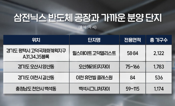 반도체 슈퍼사이클에 '반세권' 들썩…동탄 집값 신고가 행진